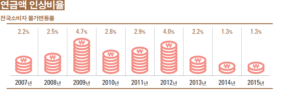 연금액 인상비율 :: 2007년 2.2%, 2008년 2.5%, 2009년 4.7%, 2010년 2.8%, 2011년 2.9%, 2012년 4.0%, 2013년 2.2%, 2014년 1.3%, 2015년 1.3%