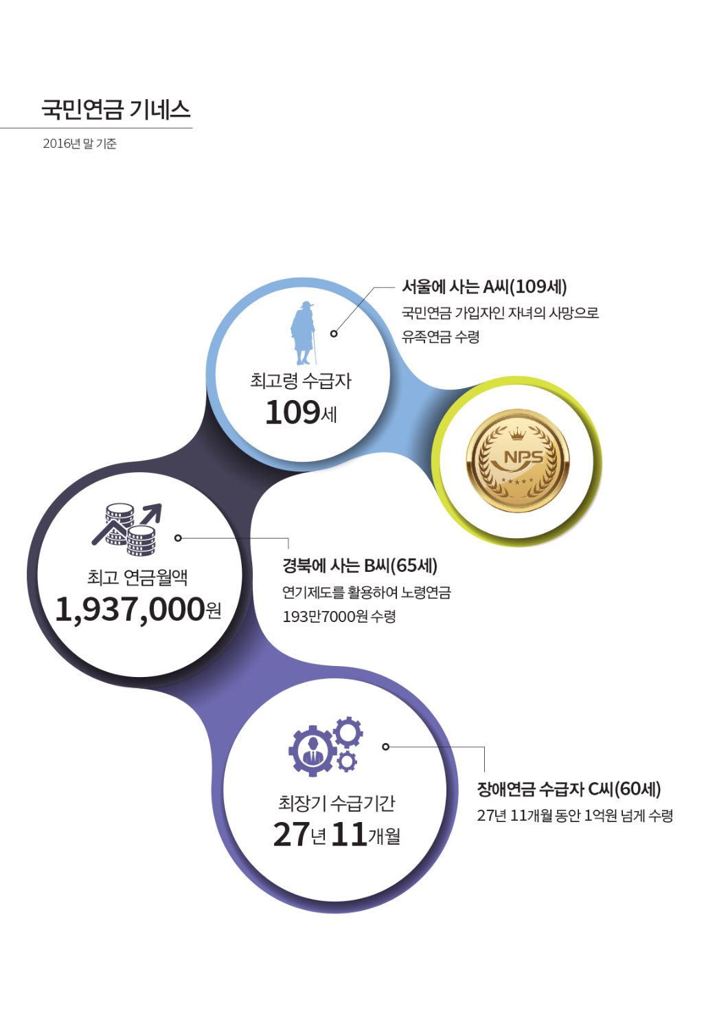 국민연금 기네스 2016년 말 기준 최고령 수급자  109세 서울에 사는 A씨(109세) 국민연금 가입자인 자녀의 사망으로 유족연금 수령 최고 연금월액 1,937,000원 경북에 사는 B씨(65세) 연기제도를 활용하여 노령연금 193만7000원 수령 최장기 수급기간  27년 11개월 장애연금 수급자 C씨(60세) 27년 11개월 동안 1억원 넘게 수령 