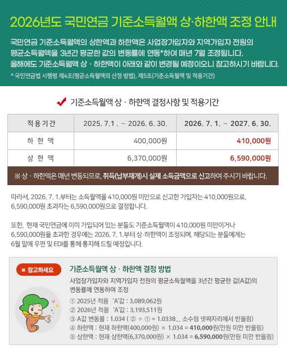 2026년도 국민연금 기준소득월액 상&middot;하한액 조정 안내 국민연금 기준소득월액의 상한액과 하한액은 사업장가입자와 지역가입자 전원의 평균소득월액을 3년간 평균한 값의 변동률에 연동*하여 매년 7월 조정됩니다. 올해에도 기준소득월액 상ㆍ하한액이 아래와 같이 변경될 예정이오니 참고하시기 바랍니다. * 국민연금법 시행령 제4조(평균소득월액의 산정 방법), 제5조(기준소득월액 및 적용기간)기준소득월액 상ㆍ하한액 결정사항 및 적용기간:1. 적 용 기 간 -2025. 7.1 . ～ 2026. 6. 30. (하한액:400,000원, 상한액:6,370,000원) 2. 적 용 기 간 -2026. 7. 1. ～ 2027. 6. 30.(하한액:410,000원, 상한액:6,590,000원) ※ 상ㆍ하한액은 매년 변동되므로, 취득(납부재개)시 실제 소득금액으로 신고하여 주시기 바랍니다. 따라서, 2026. 7. 1.부터는 소득월액을 410,000원 미만으로 신고한 가입자는 410,000원으로, 6,590,000원 초과자는 6,590,000원으로 결정합니다. 또한,  현재 국민연금에 이미 가입되어 있는 분들도 기준소득월액이 410,000원 미만이거나 6,590,000원을 초과한 경우에는 2026. 7. 1.부터 상&middot;하한액이 조정되며, 해당되는 분들에게는 6월 말에 우편 및 EDI를 통해 통지해 드릴 예정입니다. ※ 참고하세요- 기준소득월액 상&middot;하한액 결정 방법:사업장가입자와 지역가입자 전원의 평균소득월액을 3년간 평균한 값(A값)의 변동률에 연동하여 조정 ① 2025년 적용&lsquo;A'값 : 3,089,062원 ② 2026년 적용&lsquo;A'값 : 3,193,511원 ③ A값 변동률 : 1.034 ( ② &divide; ① = 1.0338... 소수점 넷째자리에서 반올림) ④ 하한액 : 현재 하한액(400,000원) &times; 1.034 = 410,000원(만원 미만 반올림)  ⑤ 상한액 : 현재 상한액(6,370,000원) &times; 1.034 = 6,590,000원(만원 미만 반올림)