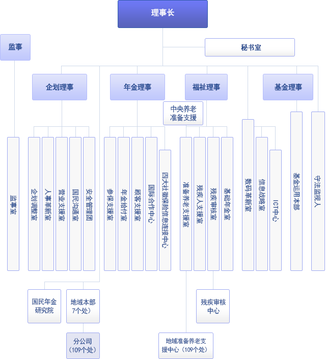 组织图