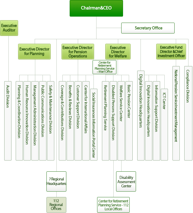 Organization Chart