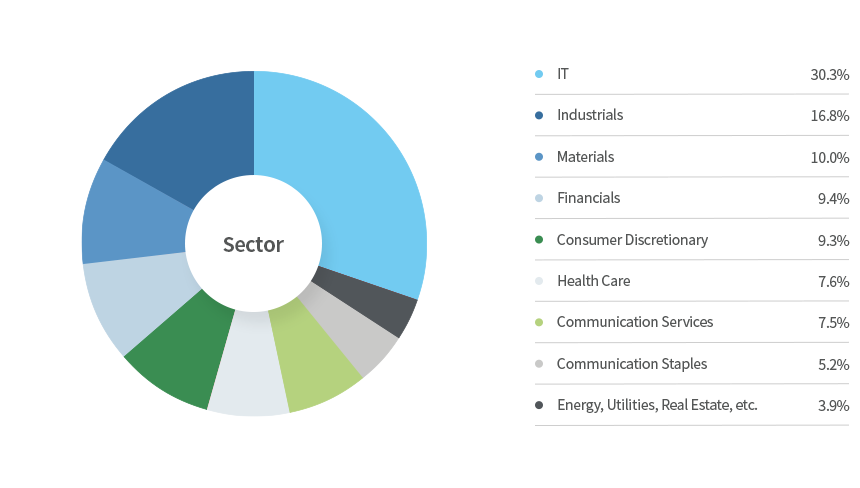 Sector Composition