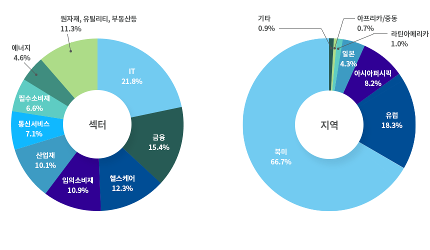 ؿֽ Ʈ  ̾׷ - 2022⸻ .  IT: 19.7%, : 14.7%, ｺɾ : 14.6%, ǼҺ: 10.4% , : 9.9%, ʼҺ: 7.5% , ż: 6.3%, : 5.6%,  , ƿƼ, ε :11.2%  Ǿְ  2022⸻  Ϲ: 64.1% , : 19.2% , ƽþ۽ 9.5% , Ϻ: 4.3% , Ÿ: 1.1% , ƾƸ޸ī:0.9% , ī/ߵ:0.8%   Ǿ .