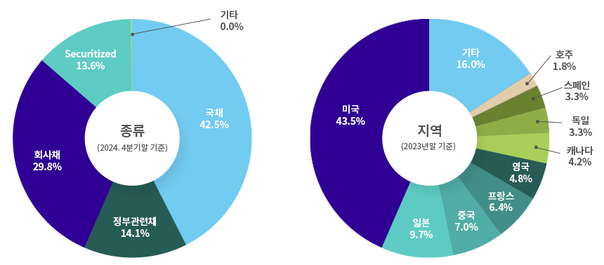 ؿä Ʈ  ̾׷ - 2023 4б⸻ .  ä: 43.4%, ȸä: 29.5%, ΰä: 13.2%, Securitized: 13.9%, Ÿ: 0.0% Ǿְ  2022⸻  ̱ 41.3%, Ϻ 11.6%, ߱ 7.2%,  5.7%,  5.3%,  4.6%, ĳ 2.0%, ȣ 2.0%,  2.0%, Ÿ 16.0%  Ǿ .