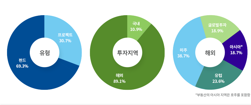 ü Ʈ  ̾׷ - 2022⸻ .  Ʈ: 34.4%, ݵ : 65.6% .   : 13.5%, ؿ : 86.5% . ؿܴ ƽþ* : 20.5%,  : 24.8%,  : 38.8%, ۷ι : 15.9% Ǿ 