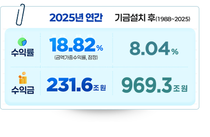 2025년 연간 수익률 18.82% 금액가중수익률, 잠정 수익금 231.6조원 -기금설치 후(1988~2025) 수익률 8.04% 수익금 969.3조원