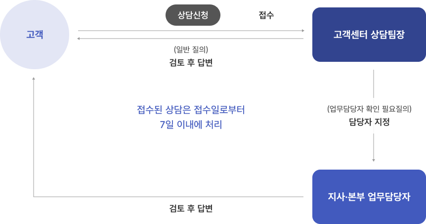 상담신청 과정: 상세 내용은 다음글을 확인해주세요.