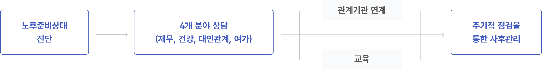 노후준비상태 진단 → 4개 분야 상담 (재무, 건강, 대인관계, 여가) → 관계기관 연계, 교육 → 주기적 점검을 통한 사후관리