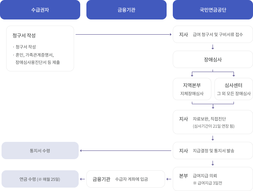 장애연금 업무처리 절차