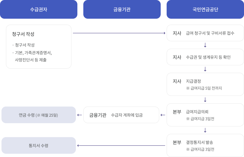 유족연금 업무처리 절차