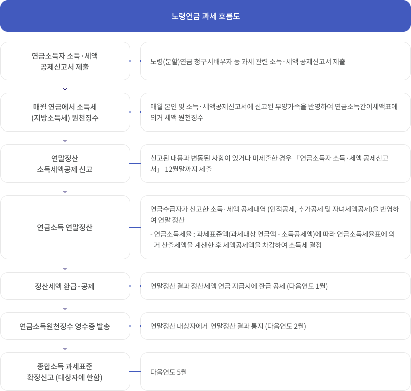 연금소득의 과세업무 흐름도