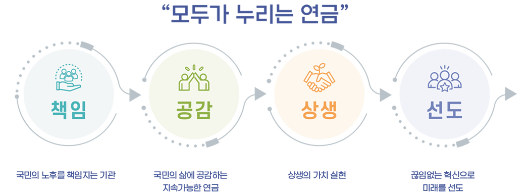 모두가 누리는 연금 - 책임: 국민의 노후를 책임지는 기관, 공감: 국민의 삶에 공감하는 지속가능한 연금, 상생: 상생의 가치 실현, 선도: 끊임없는 혁신으로 미래를 선도 