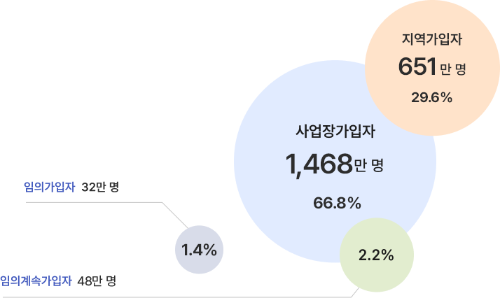 지역가입자 651만 명 29.6% 사업장가입자 1,468만 명 66.8% 임의계속가입자 48만 명 2.2% 임의가입자 32만 명 1.4%