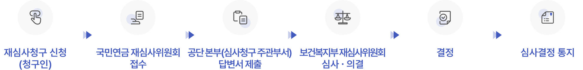 1.재심사청구 신청(청구인), 2.국민연금 재심사위원회 접수 3.공단 본부(심사청구 주관부서) 답변서 제출, 4.보건복지부 재심사위원회 심사·의결, 5.결정, 6.심사결정 통지