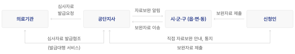 자료보완 과정