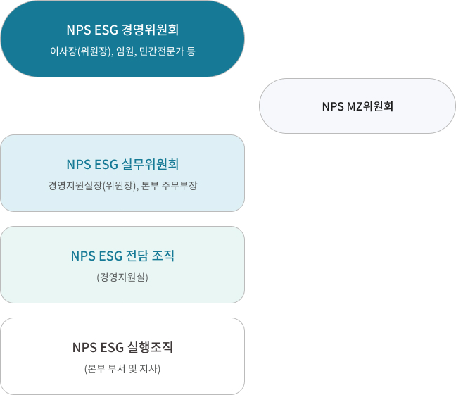 추진조직도 하단 설명