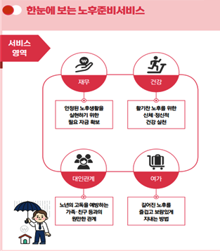 한눈에 보는 노후준비서비스 서비스영역 재무 안정된 노후생활을 실현하기 위한 필요 자금 확보 건강 활기찬 노후를 위한 신체 정신적 건강 실천 대인관계 노년의 고독을 예방하는 가족친구 등과의 원만한 관계 여가 길어진 노후를 즐겁고 보람있게 지내는 방법