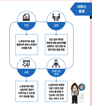 서비스 종류 진단 노후준비지표등을 활용하여 현재 노후준비 상태를 측정 상담 진단 결과 취약한 부분에 대해 실천과제를 설정하고 개선 방법 및 관련 정보 등을 제공 교육 노후준비에 대한 실질적인 변화가 이루어질 수 있도록 추가 정보를 제공 관계기관연계 노후준비와 관련한 다른 기관의 전문 서비스를 받을 수 있도록 기관 연계 또는 서비스 소개