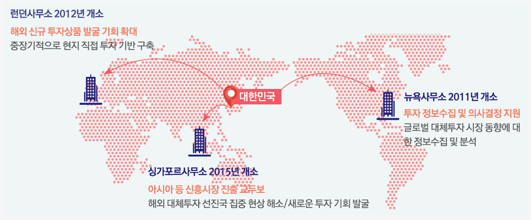 런던사무소 2012년 개소
-해외 신규 투자상품 발굴 기회 확대
중장기적으로 현지 직접 투자 기반 구축
-싱가포르사무소 2015년 개소
아시아등 신흥시장 진출 교두보
해외 대체투자 선진국 집중 현상 해소/새로운 투자 기회 발굴
-뉴욕사무소 2011년 개소
투자 정보수집 및 의사결정 지원
글로벌 대체투자 시장 동향에 대한 정보수집 및 분석