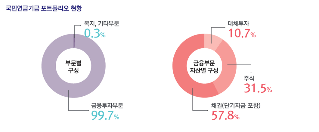 국민연금기금 포트폴리오 현황
부문별구성-금융투자부문 99.7% / 복지, 기타부문 0.3%
금융부문 자산별 구성-채권(단기자금 포함) 57.8% / 주식 31.5% / 대체투자 10.7%