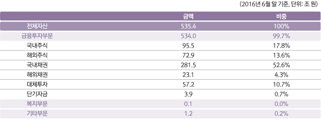 (2016년 6월 말 기준, 단위: 조 원)
전체자산 금액 535.4 , 비중 100%
금융투자부문 금액 534.0 , 비중 99.7%
국내주식 금액 95.5 , 비중 17.8%
해외주식 금액 72.9 , 비중 13.6%
국내채권 금액 281.5 , 비중 52.6%
해외채권 금액 23.1 , 비중 4.3%
대체투자 금액 57.2 , 비중 10.7%
단기자금 금액 3.9 , 비중 0.7%
복지부문 금액 0.1 , 비중 0.0%
기타부문 금액 1.2 , 비중 0.2%