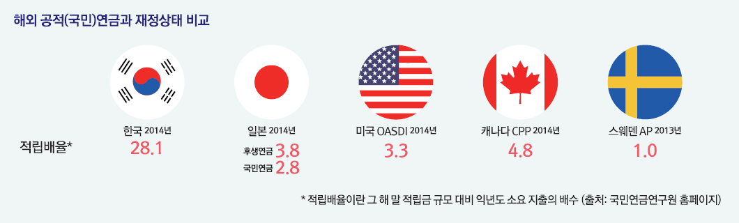 해외 공적(국민)연금과 재정상태 비교
적립배율
한국 2014년 28.1
일본 2014년 후생연금 3.8 / 국민연금 2.8
미국 OASDI 2014년 3.3
캐나다 CPP 2014년 4.8
스웨덴 AP 2013년 1.0
* 적립배율이란 그 해 말 적립금 규모 대비 익년도 소요 지출의 배수 (출처:국민연금연구원 홈페이지)