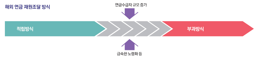 해외 연금 재원조달 방식
적립방식-연금수급자 규모 증가, 급속한 노령화 등-부과방식