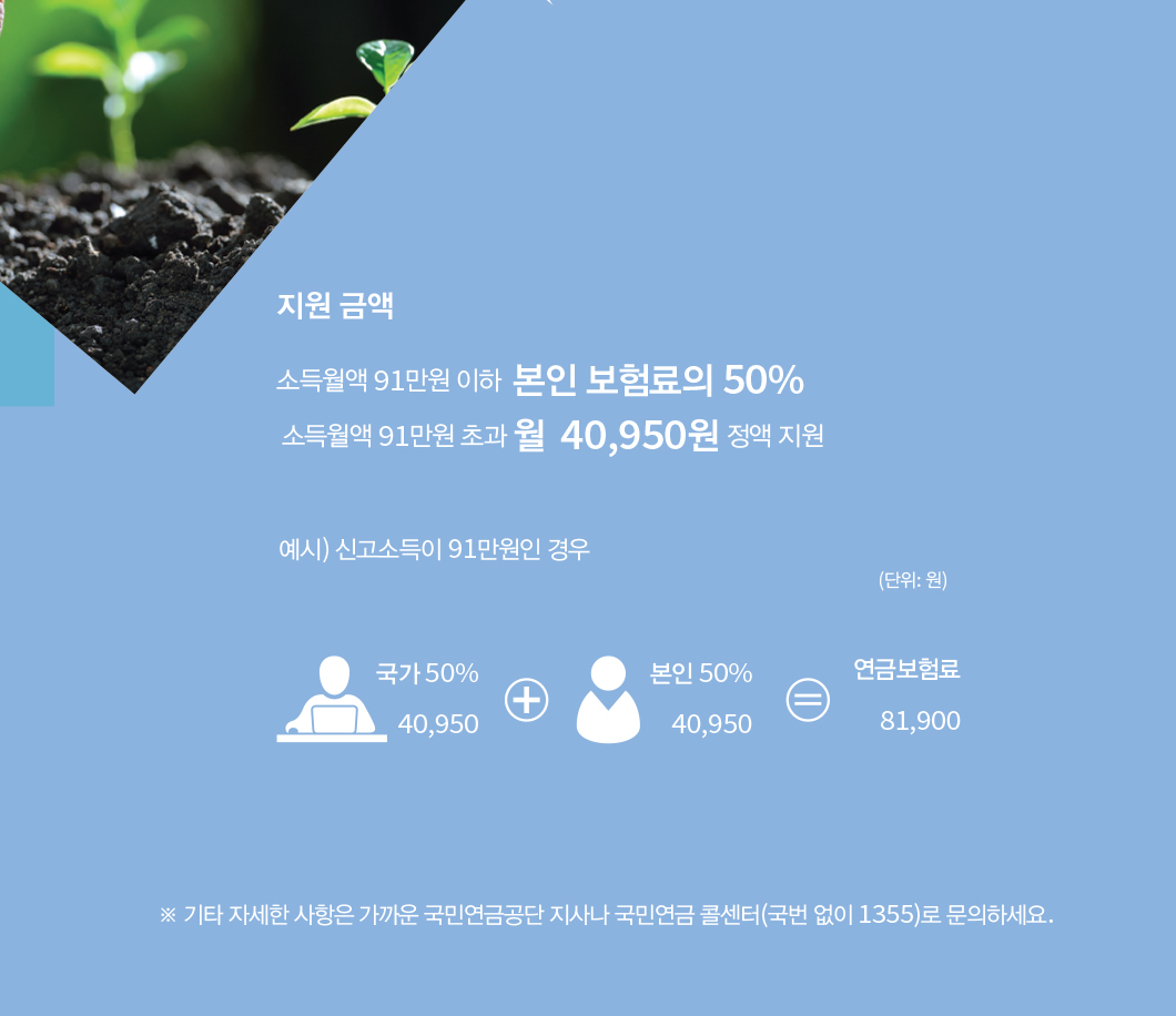 지원 금액 : 소득월액 91만원 이하 본인 보험료의 50%. 소득월액 91만원 초과 월 40,950원 정액 지원. ※ 기타 자세한 사항은 가까운 국민연금공단 지사나 국민연금 콜센터(국번 없이 1355)로 문의하세요.