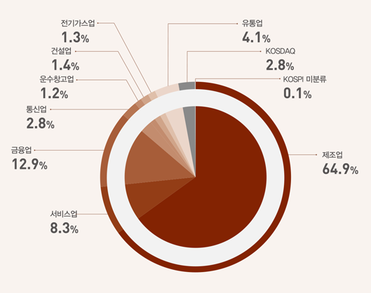  ֽ ͺ  Ȳ Ⱑ 1.3% Ǽ 1.4%  â 1.2%  ž 2.8%  12.9% 񽺾 8.3%  4.1%  KOSDAQ 2.8% KOSPI ̺з 0.1%   64.9% 