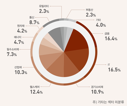  ؿֽ ͺ  Ȳ ƿƼ 2.3%  8.7%  4.2%  4.7% ʼҺ 7.3%  10.3% ε 2.3% Ÿ 4.0%  16.4% IT 16.5% Һ 10.9% ｺɾ 12.4% 