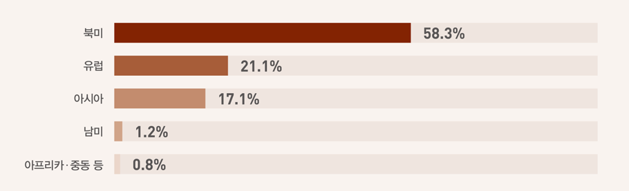  ؿֽ   Ȳ Ϲ 58.3%  21.1% ƽþ 17.1%  1.2% ī ߵ  0.8% 