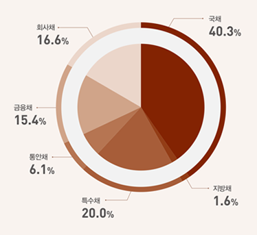 ä   Ȳ ȸä 16.6% ä 15.4% ä 6.1% Ưä 20.0%  ä 40.3% ä 1.6% 