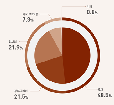 ؿä   Ȳ ̱ MBS  7.3% Ÿ 0.8% ȸä 21.9% ä 48.5% ΰä 21.5% 