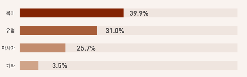  ؿä   Ȳ Ϲ 39.9%  31.0% ƽþ 25.7% Ÿ 3.5%