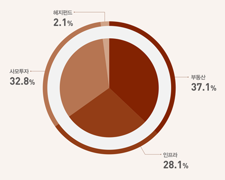  ü Ȳ ݵ 2.1%  32.8% ε 37.1%  28.1% 